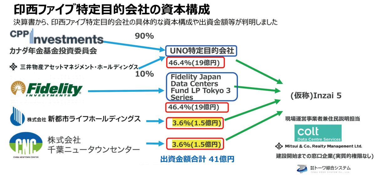 ④印西ファイブ特定目的会社の資本構成（出所：「考える会」）